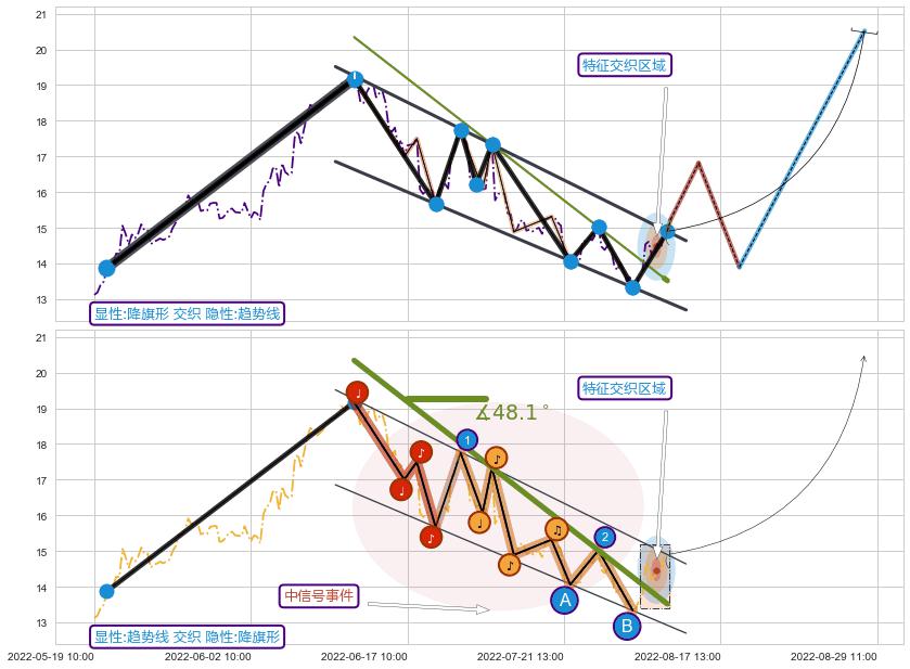 趋势线+谐波(XABCD)+趋势线+调整浪ABC+趋势线+调整浪ABC ➕ 突破整理